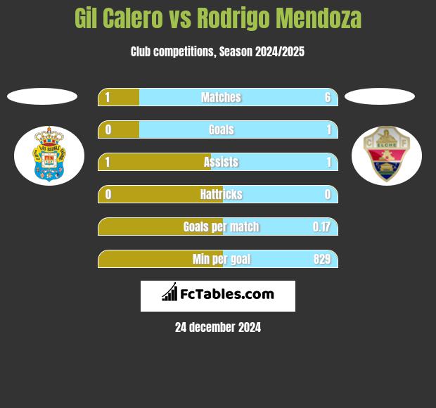 Gil Calero vs Rodrigo Mendoza h2h player stats