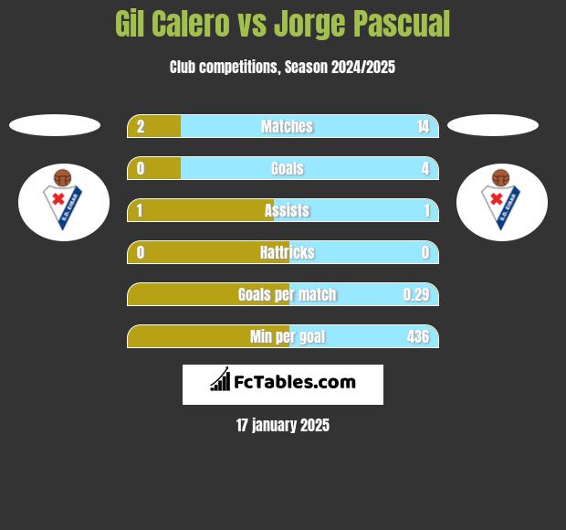 Gil Calero vs Jorge Pascual h2h player stats