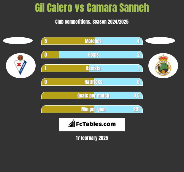 Gil Calero vs Camara Sanneh h2h player stats