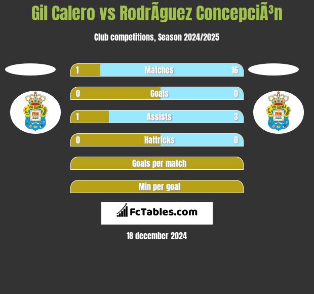 Gil Calero vs RodrÃ­guez ConcepciÃ³n h2h player stats