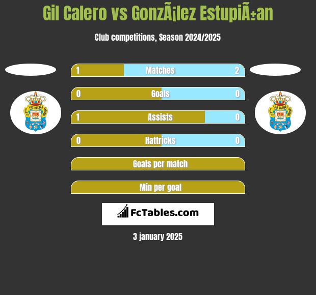 Gil Calero vs GonzÃ¡lez EstupiÃ±an h2h player stats