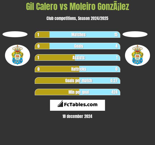 Gil Calero vs Moleiro GonzÃ¡lez h2h player stats