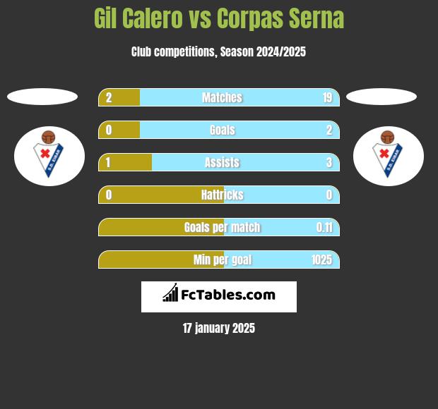 Gil Calero vs Corpas Serna h2h player stats