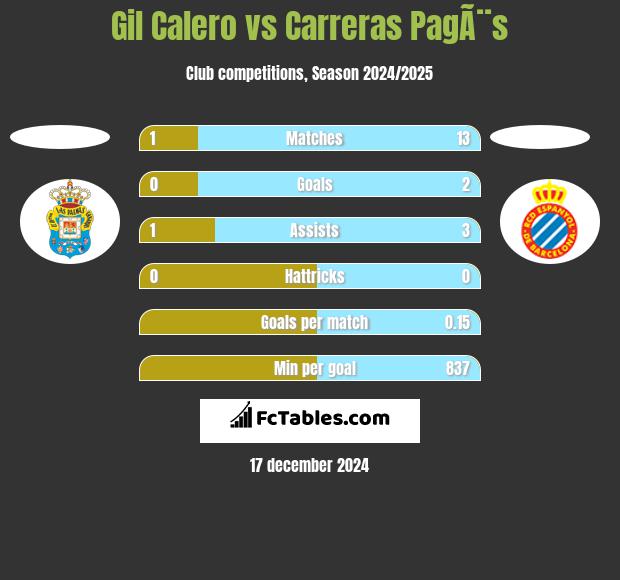 Gil Calero vs Carreras PagÃ¨s h2h player stats