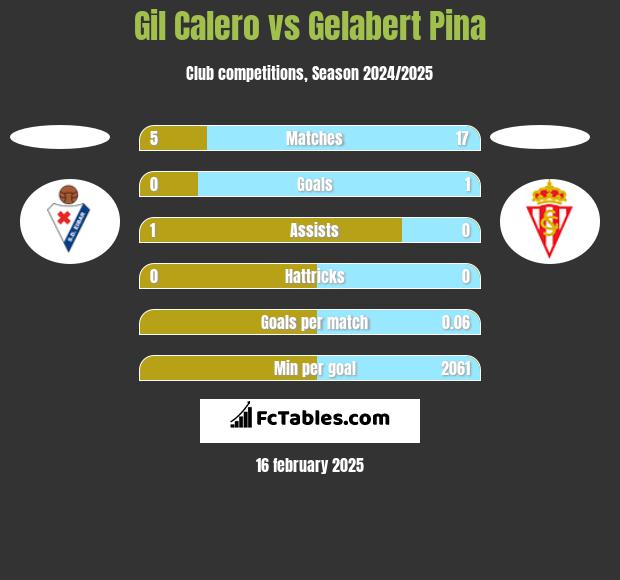 Gil Calero vs Gelabert Pina h2h player stats