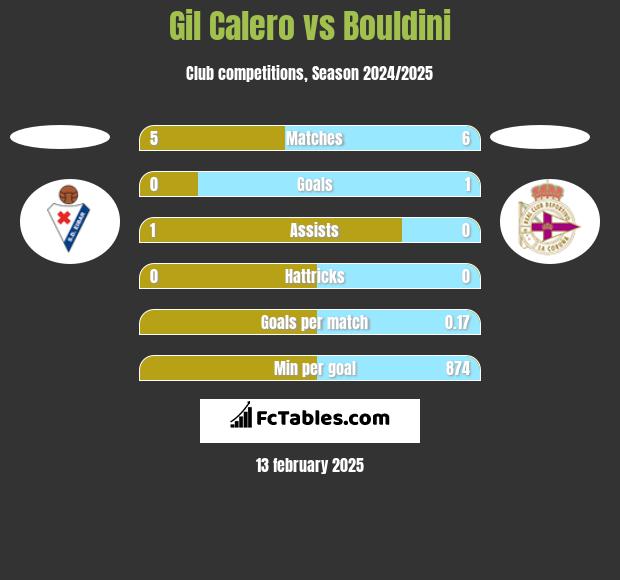 Gil Calero vs Bouldini h2h player stats