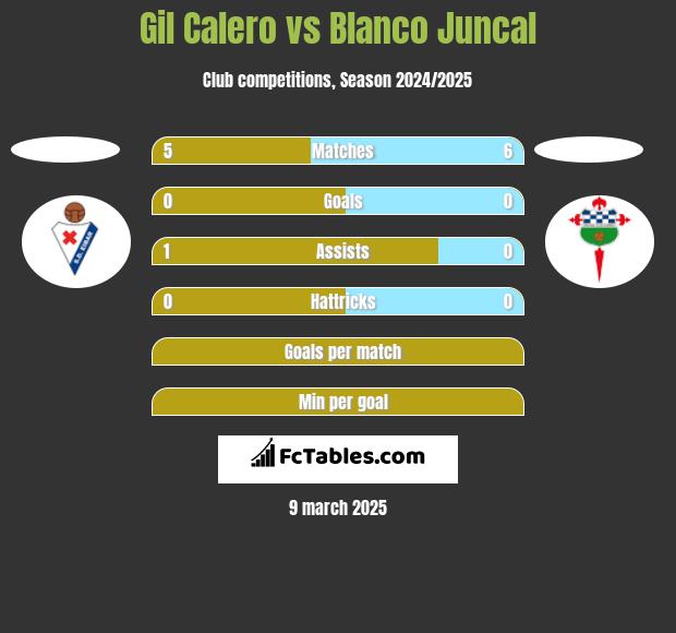 Gil Calero vs Blanco Juncal h2h player stats