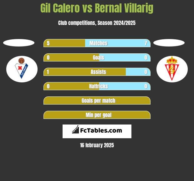 Gil Calero vs Bernal Villarig h2h player stats