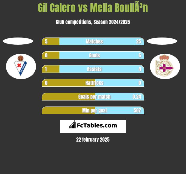 Gil Calero vs Mella BoullÃ³n h2h player stats