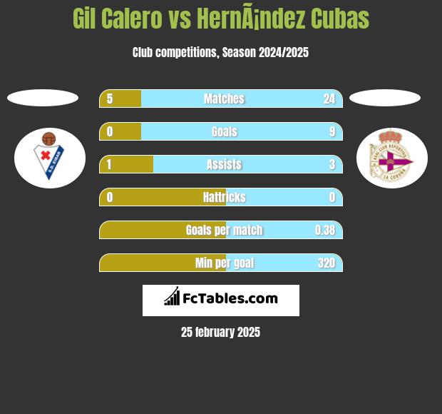 Gil Calero vs HernÃ¡ndez Cubas h2h player stats