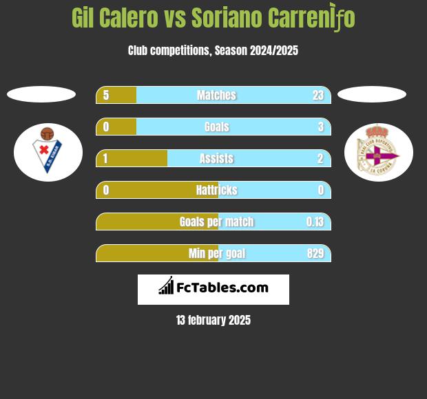 Gil Calero vs Soriano CarrenÌƒo h2h player stats