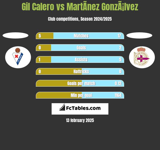 Gil Calero vs MartÃ­nez GonzÃ¡lvez h2h player stats