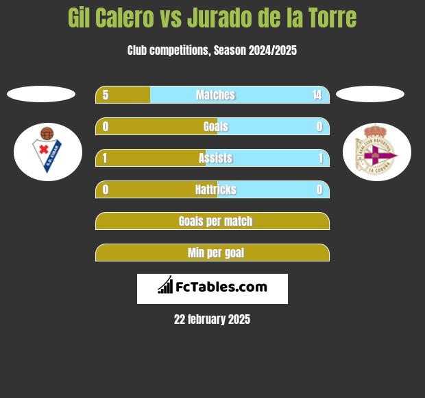 Gil Calero vs Jurado de la Torre h2h player stats