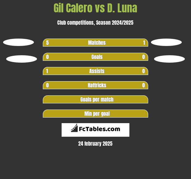 Gil Calero vs D. Luna h2h player stats