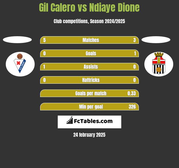 Gil Calero vs Ndiaye Dione h2h player stats