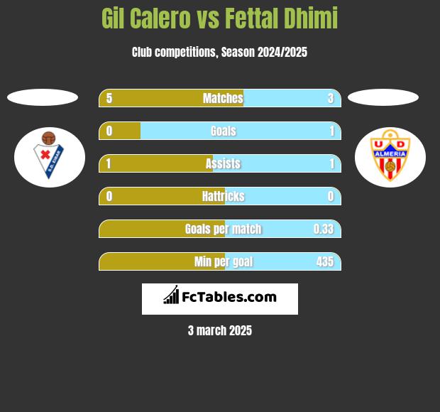 Gil Calero vs Fettal Dhimi h2h player stats