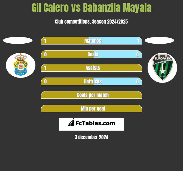 Gil Calero vs Babanzila Mayala h2h player stats