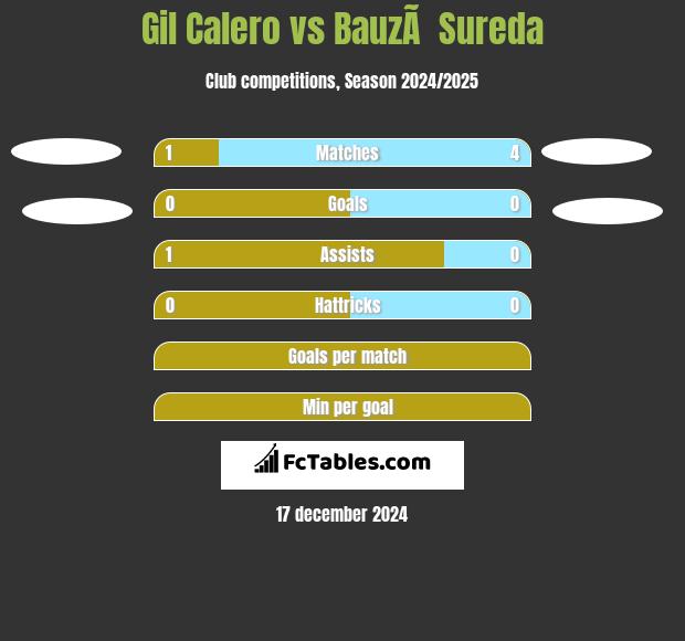 Gil Calero vs BauzÃ  Sureda h2h player stats