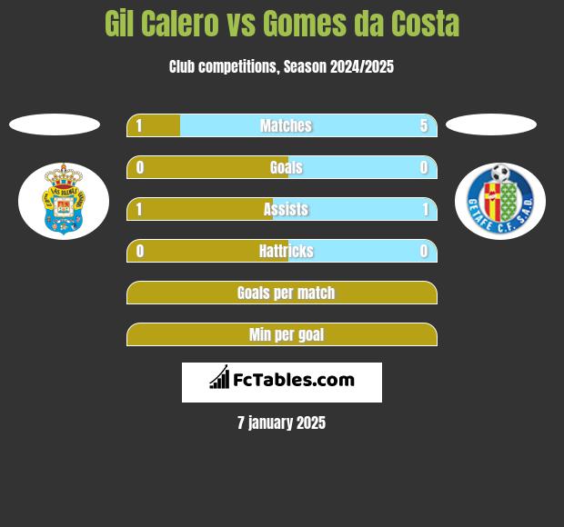 Gil Calero vs Gomes da Costa h2h player stats