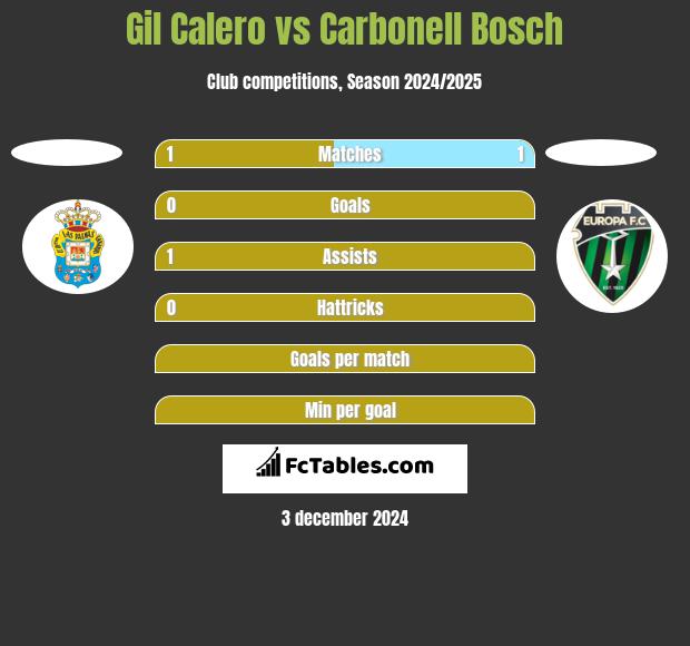 Gil Calero vs Carbonell Bosch h2h player stats