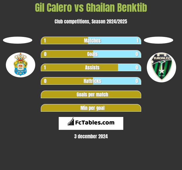 Gil Calero vs Ghailan Benktib h2h player stats