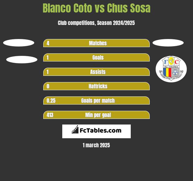 Blanco Coto vs Chus Sosa h2h player stats