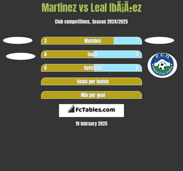 Martinez vs Leal IbÃ¡Ã±ez h2h player stats