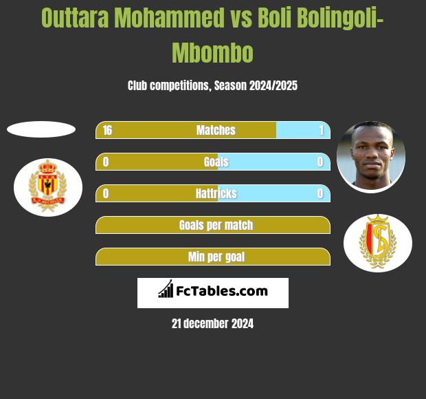 Outtara Mohammed vs Boli Bolingoli-Mbombo h2h player stats