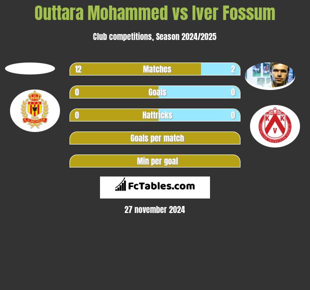 Outtara Mohammed vs Iver Fossum h2h player stats