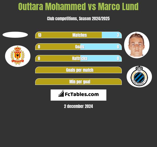 Outtara Mohammed vs Marco Lund h2h player stats