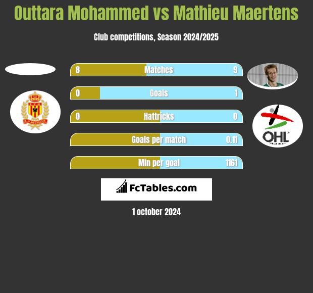 Outtara Mohammed vs Mathieu Maertens h2h player stats