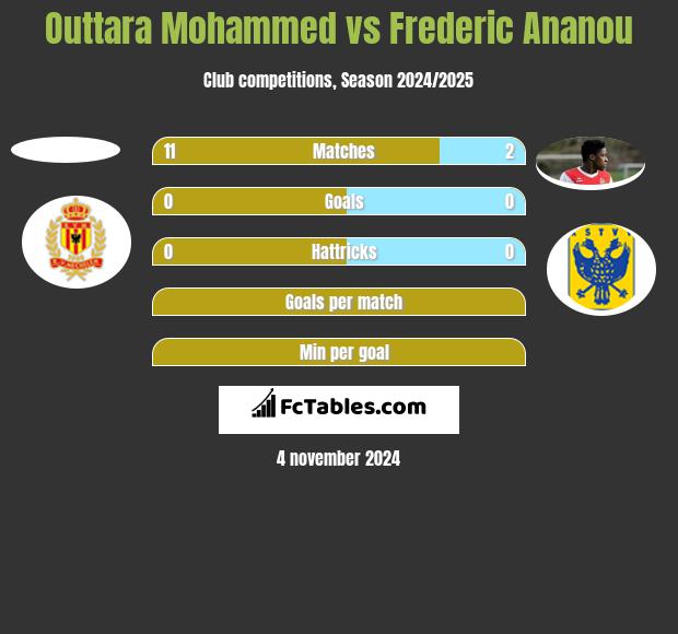 Outtara Mohammed vs Frederic Ananou h2h player stats