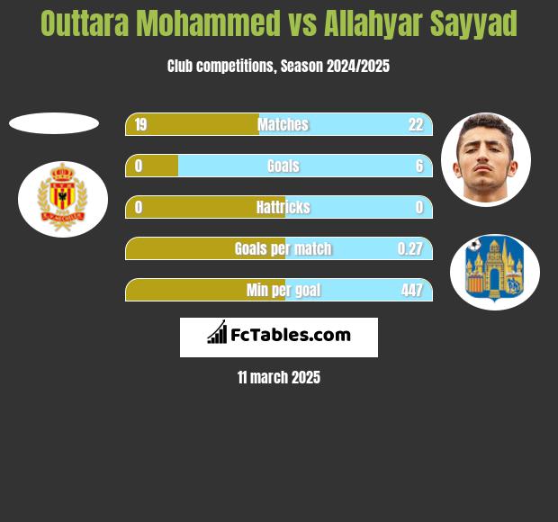 Outtara Mohammed vs Allahyar Sayyad h2h player stats