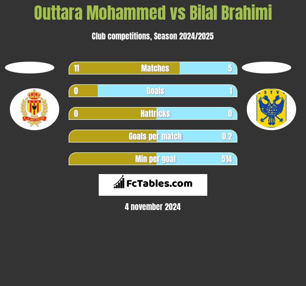 Outtara Mohammed vs Bilal Brahimi h2h player stats