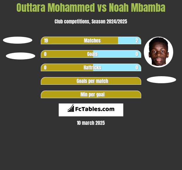 Outtara Mohammed vs Noah Mbamba h2h player stats