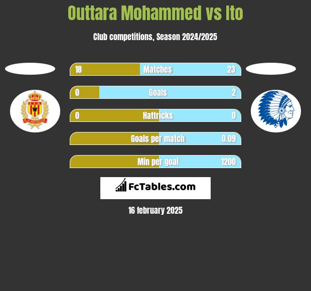 Outtara Mohammed vs Ito h2h player stats