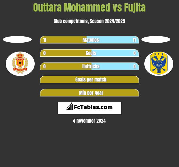 Outtara Mohammed vs Fujita h2h player stats