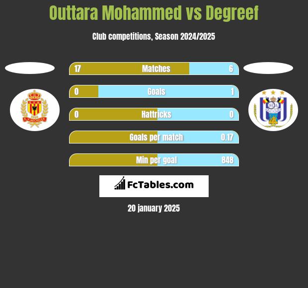 Outtara Mohammed vs Degreef h2h player stats