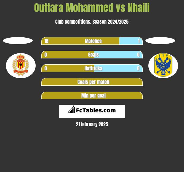 Outtara Mohammed vs Nhaili h2h player stats