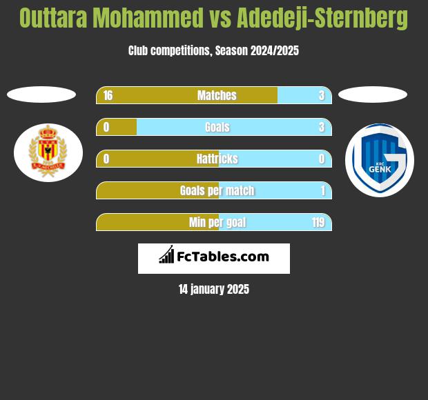 Outtara Mohammed vs Adedeji-Sternberg h2h player stats