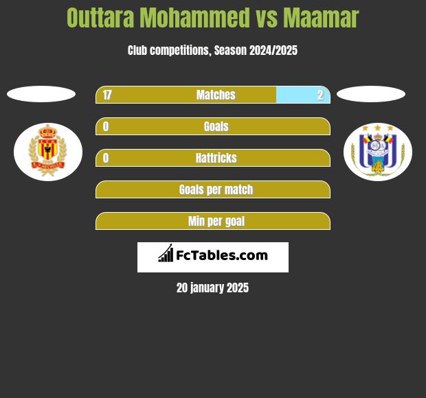 Outtara Mohammed vs Maamar h2h player stats