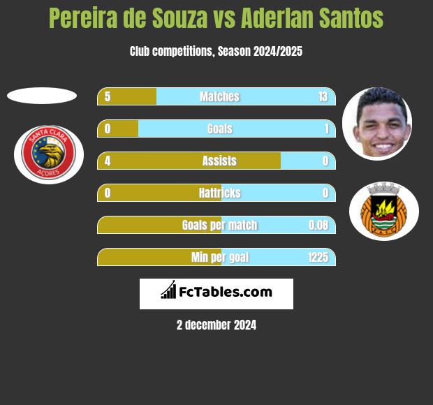 Pereira de Souza vs Aderlan Santos h2h player stats