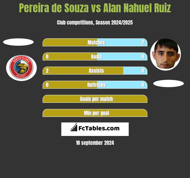 Pereira de Souza vs Alan Nahuel Ruiz h2h player stats