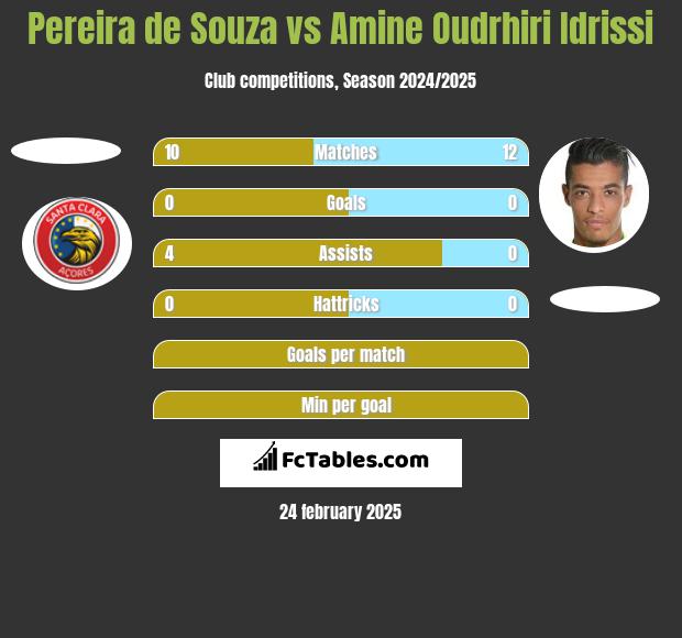 Pereira de Souza vs Amine Oudrhiri Idrissi h2h player stats