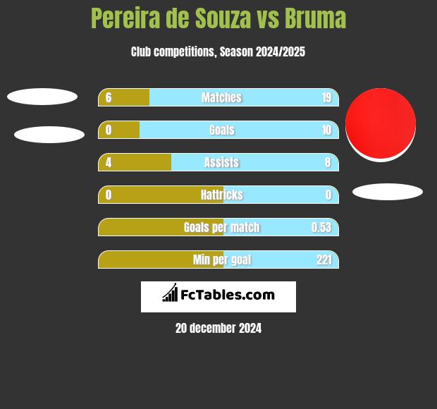 Pereira de Souza vs Bruma h2h player stats