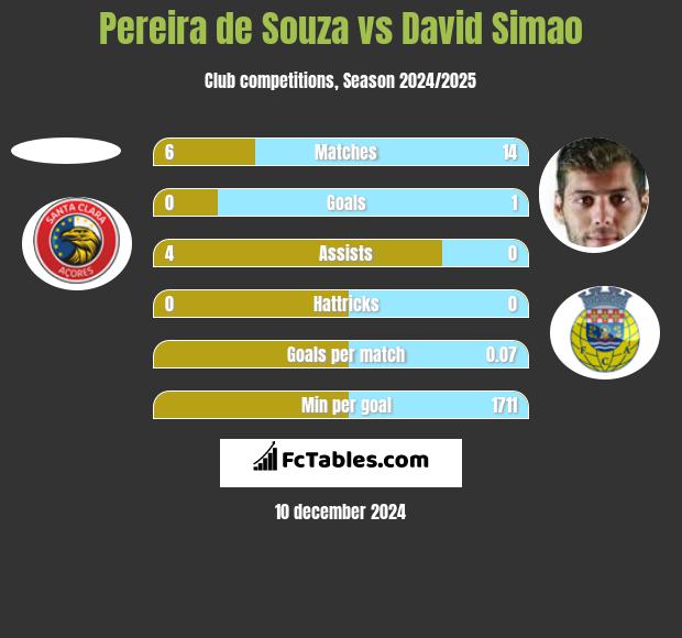 Pereira de Souza vs David Simao h2h player stats