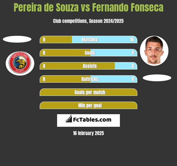 Pereira de Souza vs Fernando Fonseca h2h player stats