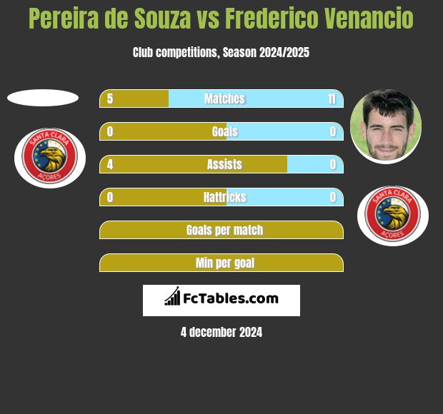 Pereira de Souza vs Frederico Venancio h2h player stats