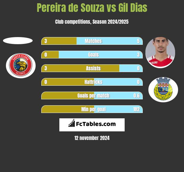 Pereira de Souza vs Gil Dias h2h player stats