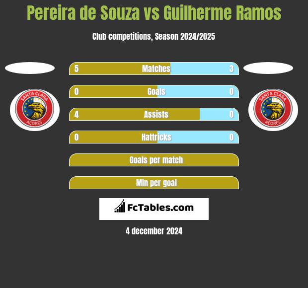 Pereira de Souza vs Guilherme Ramos h2h player stats